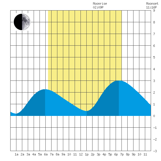 Higganum Creek tide chart for Monday, September 13, 2021