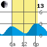 Higganum Creek tide chart for Monday, September 13, 2021