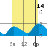 Higganum Creek tide chart for Tuesday, September 14, 2021