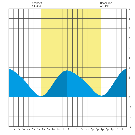 Higganum Creek tide chart for Sunday, September 19, 2021