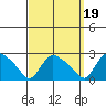 Higganum Creek tide chart for Sunday, September 19, 2021