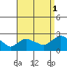 Higganum Creek tide chart for Wednesday, September 1, 2021