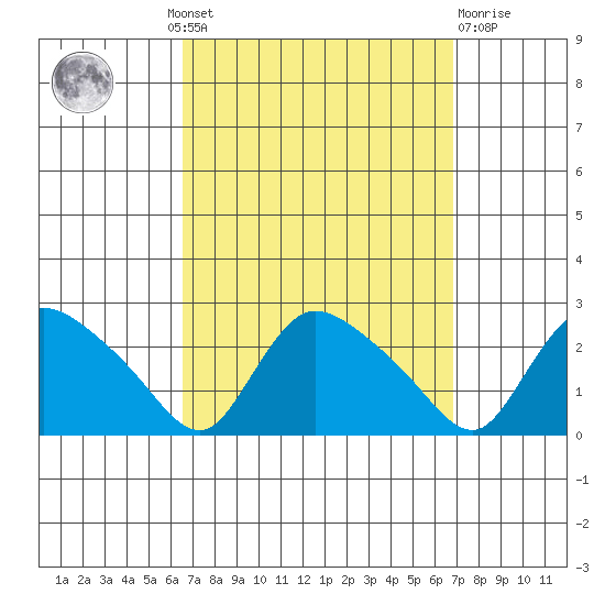 Higganum Creek tide chart for Monday, September 20, 2021