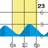 Higganum Creek tide chart for Thursday, September 23, 2021