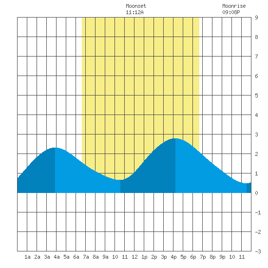 Higganum Creek tide chart for Saturday, September 25, 2021