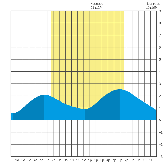 Higganum Creek tide chart for Monday, September 27, 2021