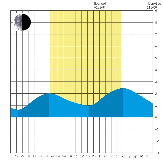 Higganum Creek tide chart for Tuesday, September 28, 2021