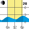 Higganum Creek tide chart for Tuesday, September 28, 2021