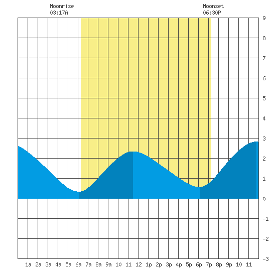 Higganum Creek tide chart for Saturday, September 4, 2021