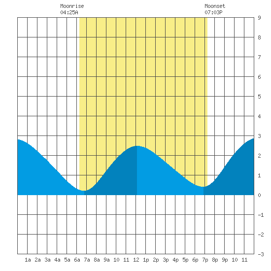 Higganum Creek tide chart for Sunday, September 5, 2021