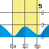 Higganum Creek tide chart for Sunday, September 5, 2021