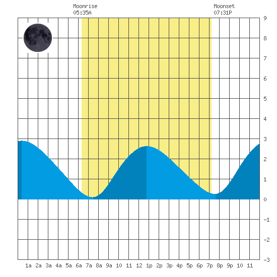 Higganum Creek tide chart for Monday, September 6, 2021