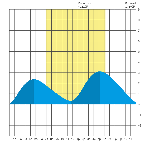 Higganum Creek tide chart for Monday, October 11, 2021