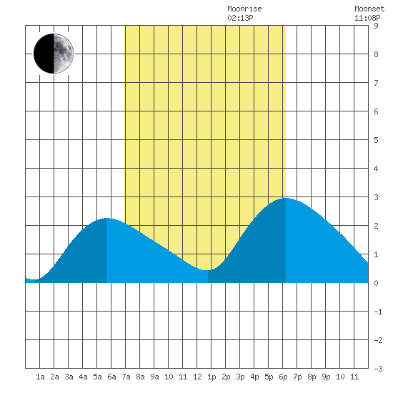Higganum Creek tide chart for Tuesday, October 12, 2021