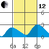 Higganum Creek tide chart for Tuesday, October 12, 2021