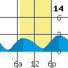 Higganum Creek tide chart for Thursday, October 14, 2021