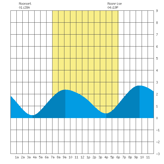 Higganum Creek tide chart for Friday, October 15, 2021