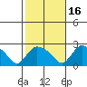 Higganum Creek tide chart for Saturday, October 16, 2021