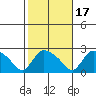 Higganum Creek tide chart for Sunday, October 17, 2021