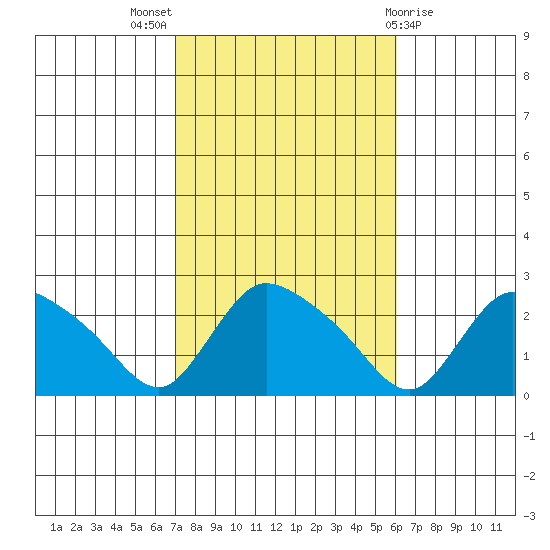 Higganum Creek tide chart for Monday, October 18, 2021