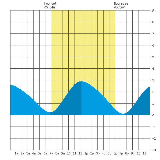 Higganum Creek tide chart for Tuesday, October 19, 2021