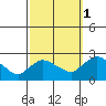 Higganum Creek tide chart for Friday, October 1, 2021