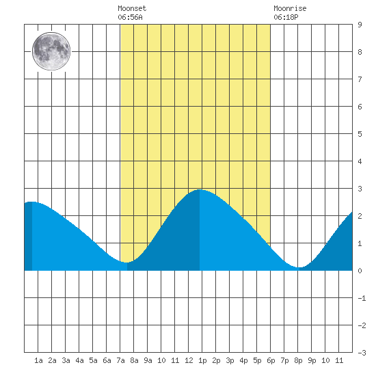 Higganum Creek tide chart for Wednesday, October 20, 2021