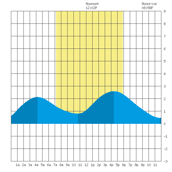 Higganum Creek tide chart for Monday, October 25, 2021