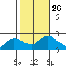 Higganum Creek tide chart for Tuesday, October 26, 2021