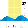 Higganum Creek tide chart for Wednesday, October 27, 2021