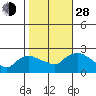 Higganum Creek tide chart for Thursday, October 28, 2021