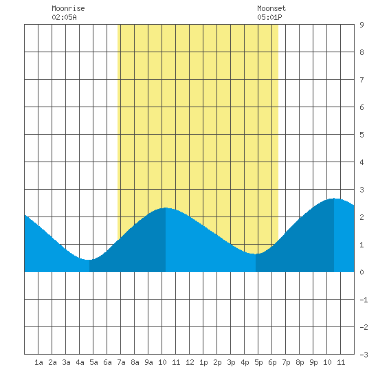 Higganum Creek tide chart for Saturday, October 2, 2021