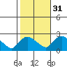 Higganum Creek tide chart for Sunday, October 31, 2021