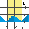 Higganum Creek tide chart for Sunday, October 3, 2021