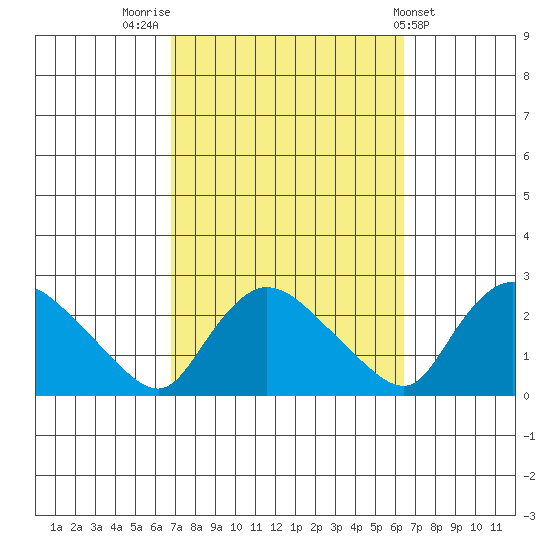Higganum Creek tide chart for Monday, October 4, 2021