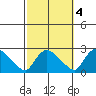 Higganum Creek tide chart for Monday, October 4, 2021