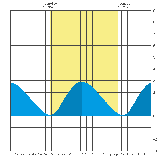 Higganum Creek tide chart for Tuesday, October 5, 2021