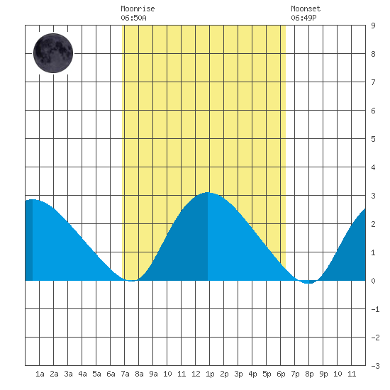 Higganum Creek tide chart for Wednesday, October 6, 2021
