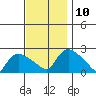 Higganum Creek tide chart for Wednesday, November 10, 2021