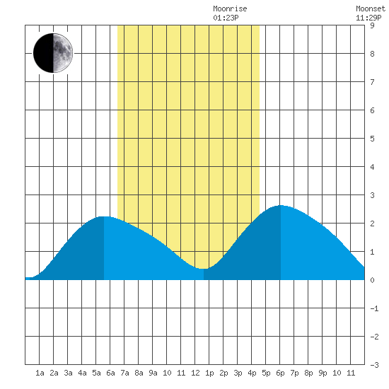 Higganum Creek tide chart for Thursday, November 11, 2021