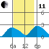 Higganum Creek tide chart for Thursday, November 11, 2021