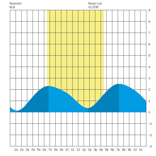 Higganum Creek tide chart for Friday, November 12, 2021