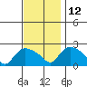 Higganum Creek tide chart for Friday, November 12, 2021