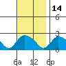 Higganum Creek tide chart for Sunday, November 14, 2021