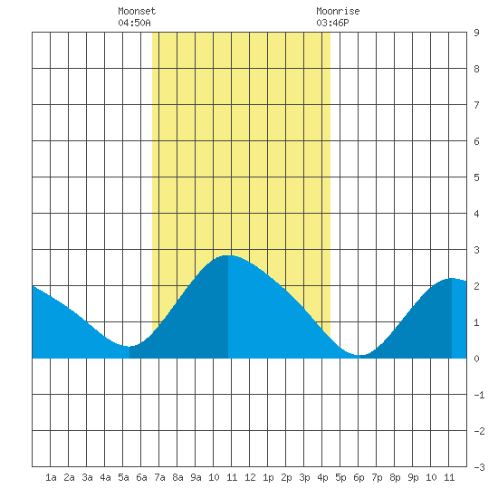 Higganum Creek tide chart for Wednesday, November 17, 2021