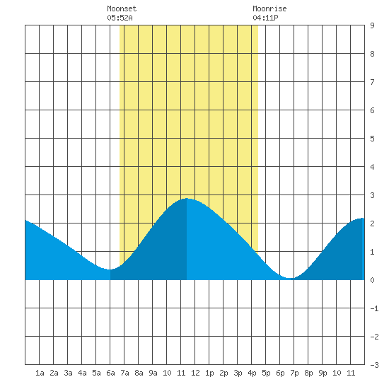 Higganum Creek tide chart for Thursday, November 18, 2021