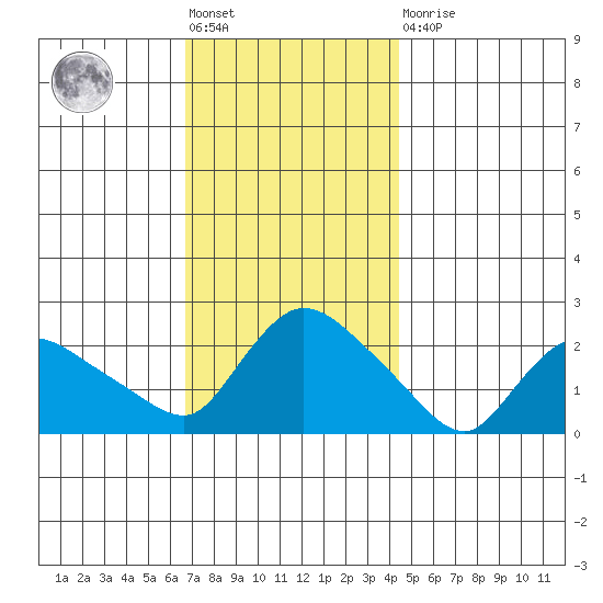 Higganum Creek tide chart for Friday, November 19, 2021
