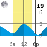 Higganum Creek tide chart for Friday, November 19, 2021