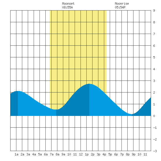 Higganum Creek tide chart for Sunday, November 21, 2021