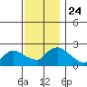 Higganum Creek tide chart for Wednesday, November 24, 2021